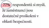 77% respondentů si myslí, že zaměstnanci jsou dostatečně proškoleni v oblasti bezpečnosti.